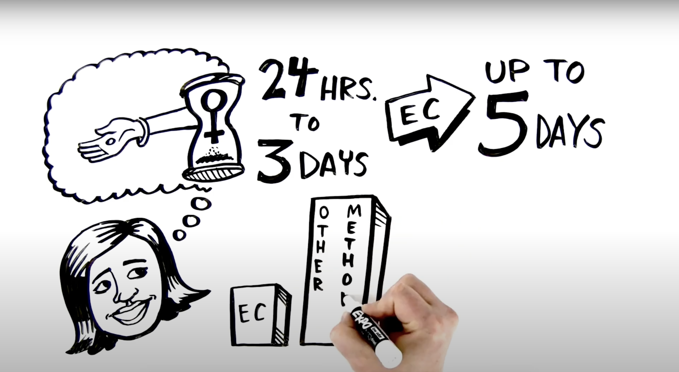 a screenshot of an illustrated video that explains how emergency contraception works